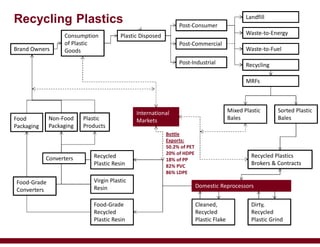 Consumption
of Plastic
Goods
Post-Industrial
Virgin Plastic
Resin Domestic Reprocessors
Recycled Plastics
Brokers & Contracts
Landfill
Recycling
MRFs
Waste-to-Energy
International
MarketsFood
Packaging
Plastic Disposed
Waste-to-Fuel
Non-Food
Packaging
Food-Grade
Recycled
Plastic Resin
Sorted Plastic
Bales
Cleaned,
Recycled
Plastic Flake
Mixed Plastic
Bales
Recycled
Plastic Resin
Dirty,
Recycled
Plastic Grind
Plastic
Products
Converters
Food-Grade
Converters
Post-Commercial
Brand Owners
Post-Consumer
Recycling Plastics
Bottle
Exports:
50.2% of PET
20% of HDPE
18% of PP
82% PVC
86% LDPE
 