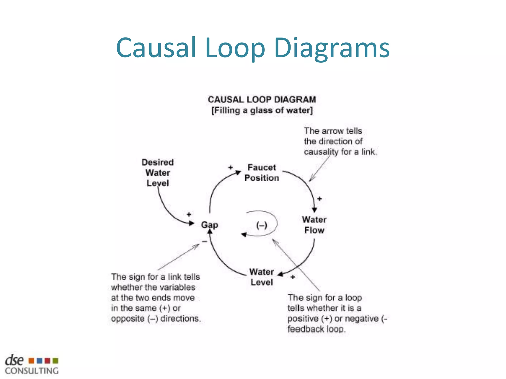 ApplicationsPopulation growth, Biochemical cycles, Economic process, Land-use / ecological systems, Business dynamics and competitionExamples:Bass Diffusion (http://en.wikipedia.org/wiki/Bass_diffusion_model) Beer Game Illustration of the Forrester effect (http://www.systemdynamics.org/products.htm)“Club of Rome & Limits to Growth”