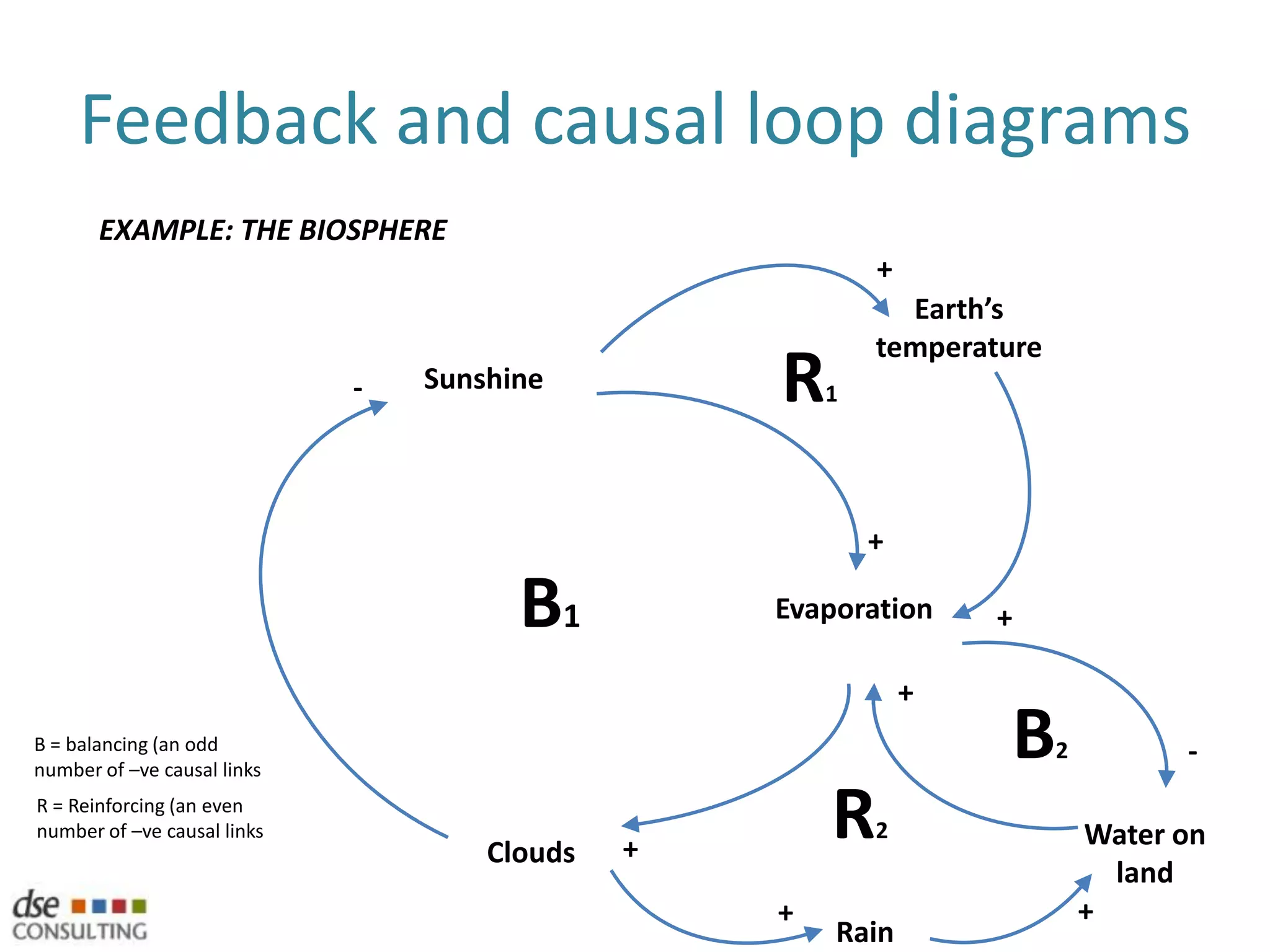 SD notationCausal Loop Diagrams for modellingUse short descriptions to describe the key parts of the systemUse arrows to show how they are connectedUse ‘+’ or ‘–’ notation to show the direction of the relationshipStock and Flow for simulationStocks can be information as well as physical thingsAggregatesFlows are rate changesof stocks defined through differential equationsThey are continuousThey are not random