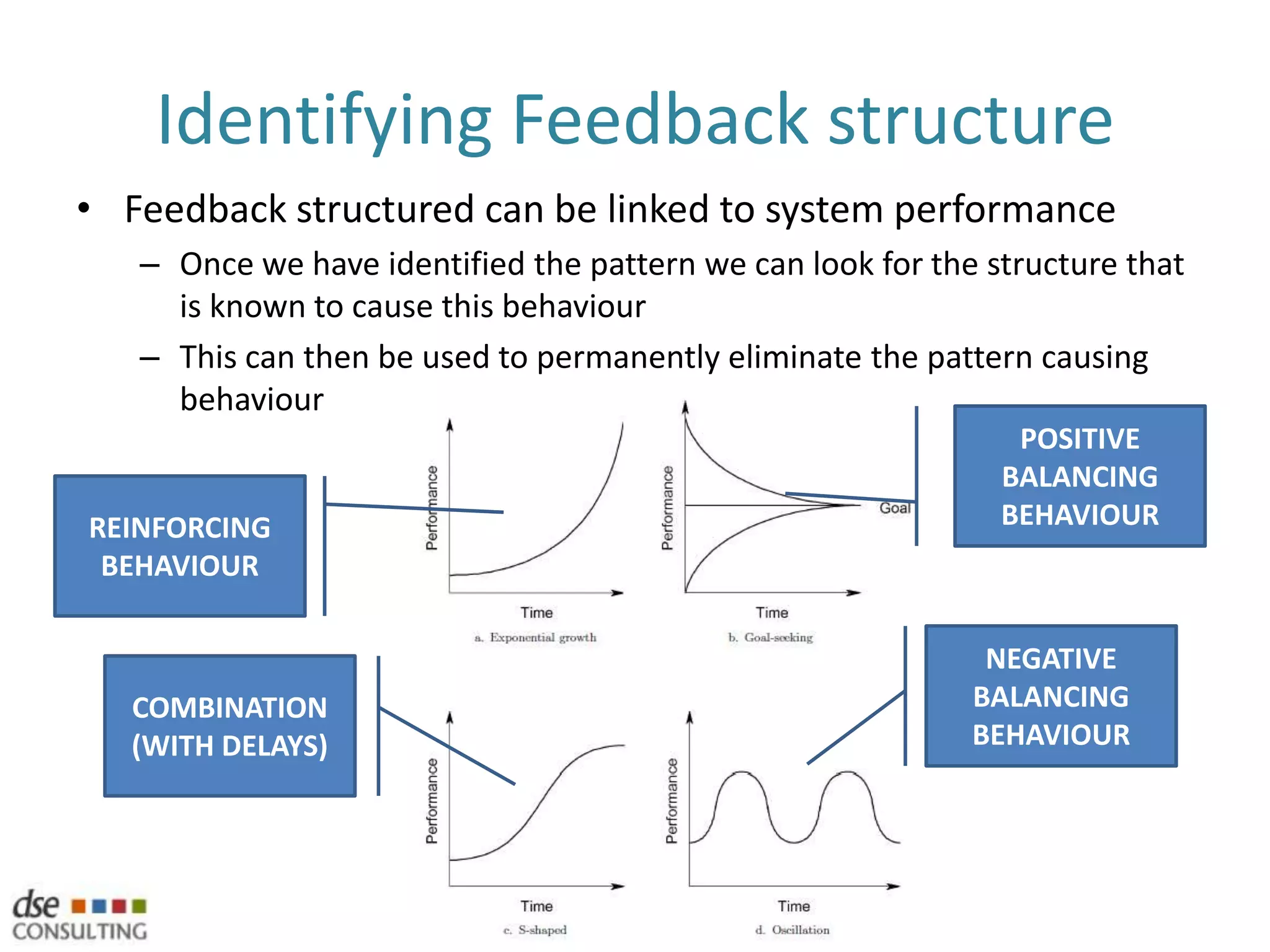Feedback and causal loop diagramsEXAMPLE: THE BIOSPHERE+Earth’s temperatureR1Sunshine-+B1Evaporation++B2-B = balancing (an odd number of –ve causal linksR2R = Reinforcing (an even number of –ve causal linksWater on land+Clouds++Rain