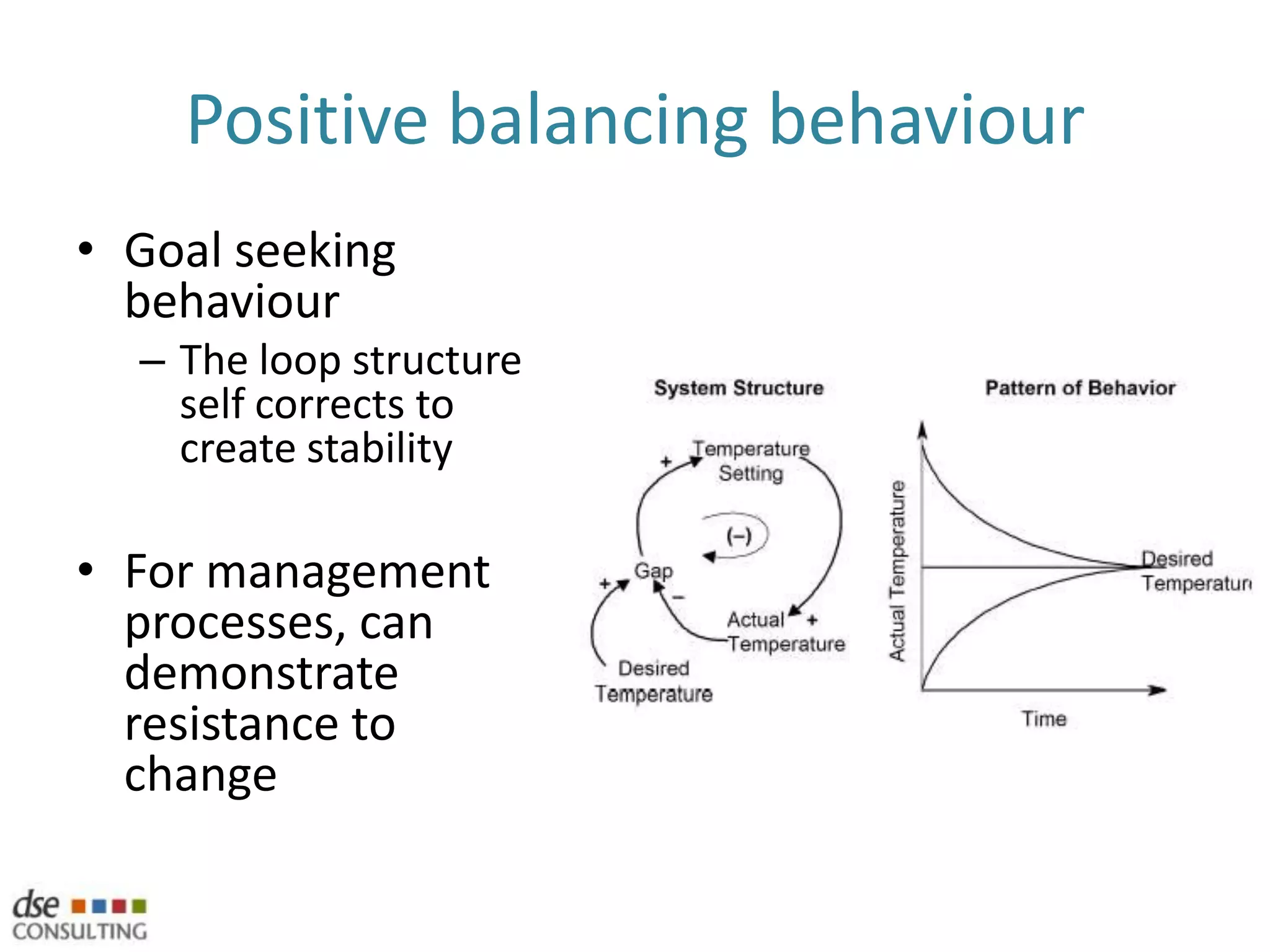 Identifying Feedback structureFeedback structured can be linked to system performanceOnce we have identified the pattern we can look for the structure that is known to cause this behaviourThis can then be used to permanently eliminate the pattern causing behaviourPOSITIVE BALANCING BEHAVIOURREINFORCING BEHAVIOURNEGATIVE BALANCING BEHAVIOURCOMBINATION (WITH DELAYS)