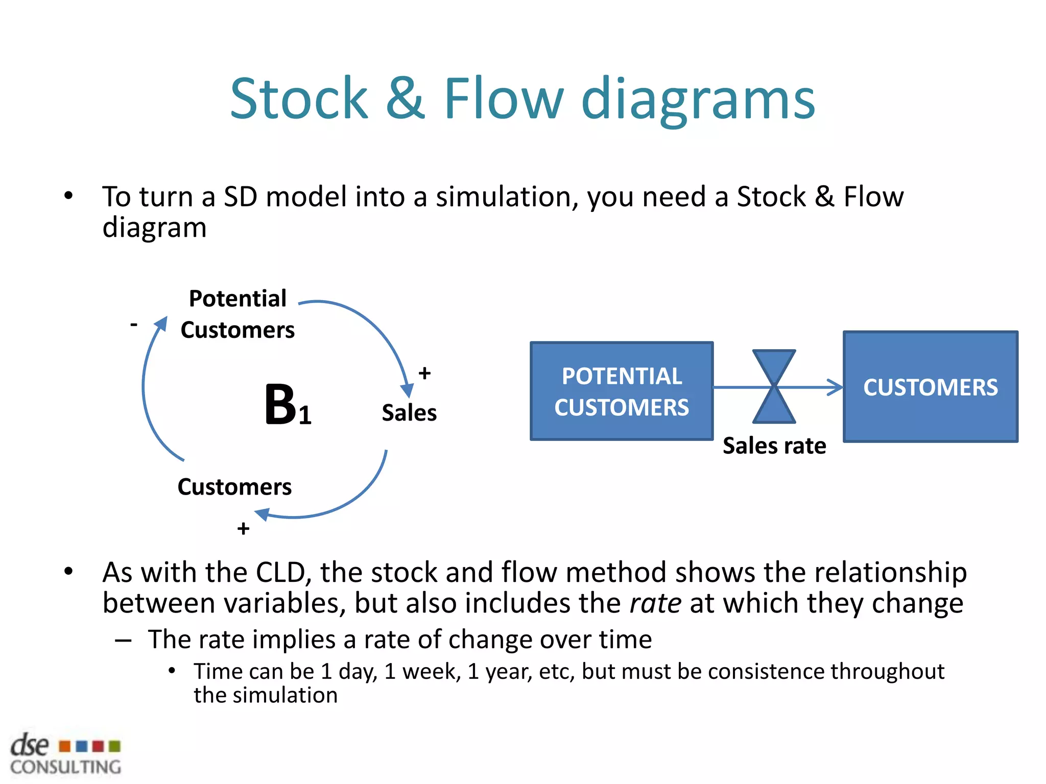 CombinedIn reality, a variety of curve shapes are possibleBut these models have contributed significantly within marketingMarket penetration of a new product