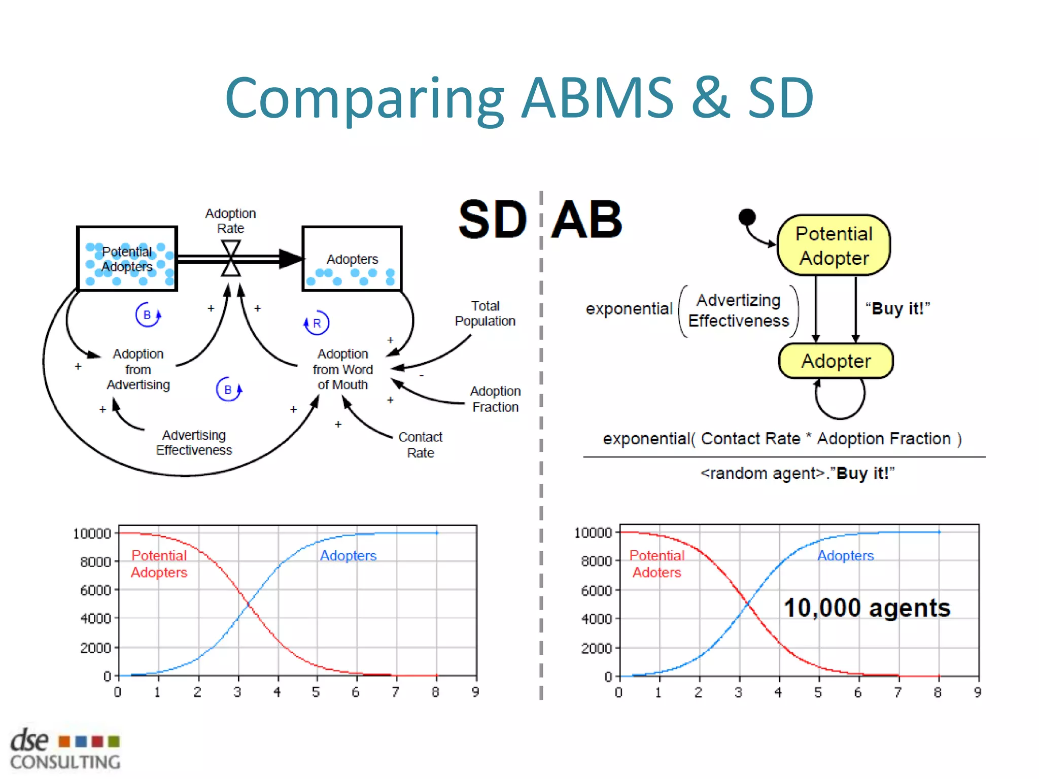 ABMSEmergenceFrom Macro to MicroSimple rules of individuals lead to complex systemsAble to understand why, how and where system properties emerge from the causal micro structureCompare this to modelling in DES…So what is an agent?planes, households, organisations, nations, companies, assets