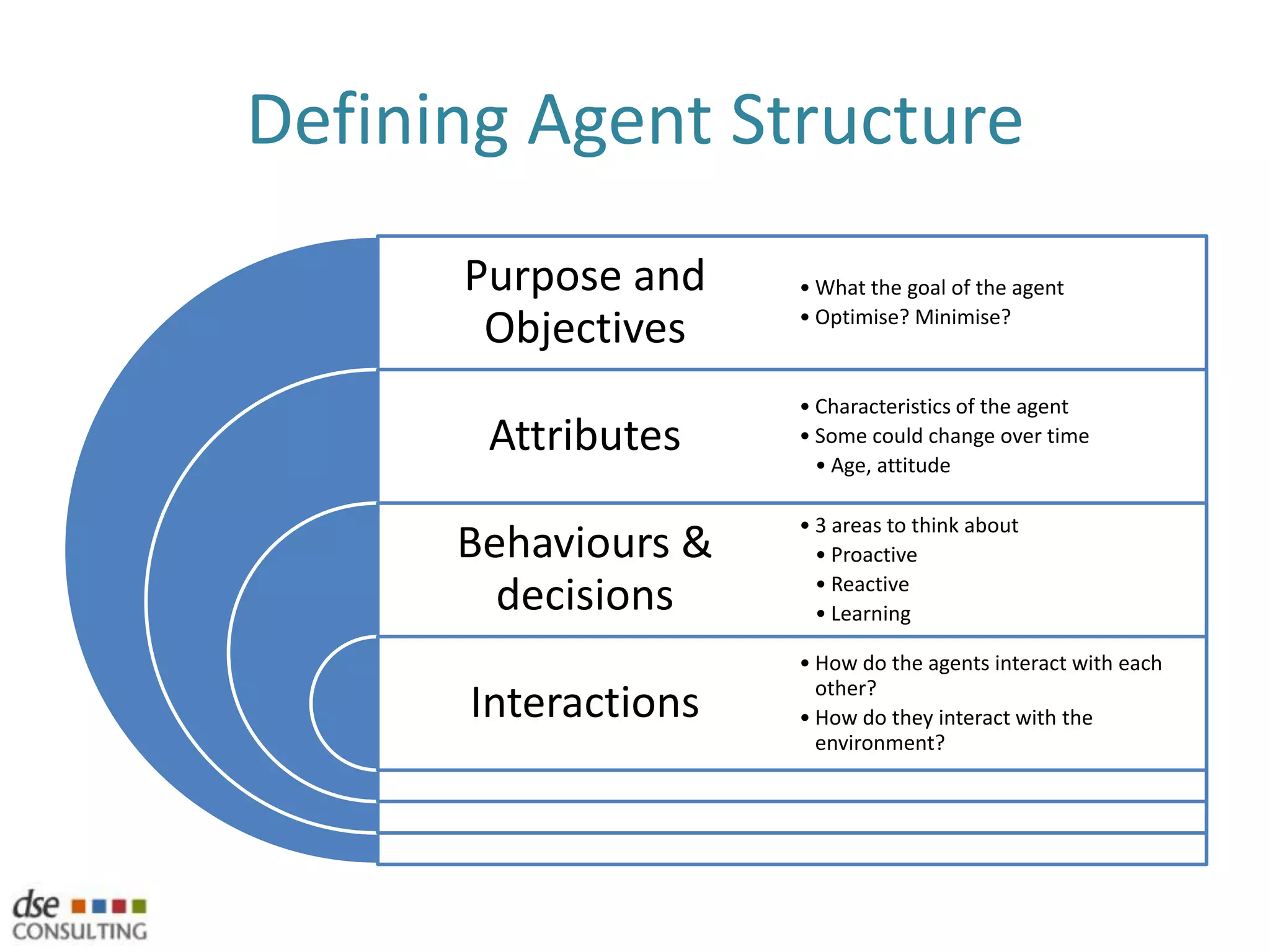 How to build an ABMSIdentify your agentWho are the decision makers? Define agent structureImplement these in the simulation using states diagrams, state-transitions and decision treesPut all agents in the environmentEstablishing communicationsRun the modelValidate the modelAs the system tends to show emergent properties, macro (system) validation can be difficult. Focus on mico validation of agents instead!However, its the hardest of all the simulation techniques as it required basic knowledge of Object Orientated programming, and in particular Java