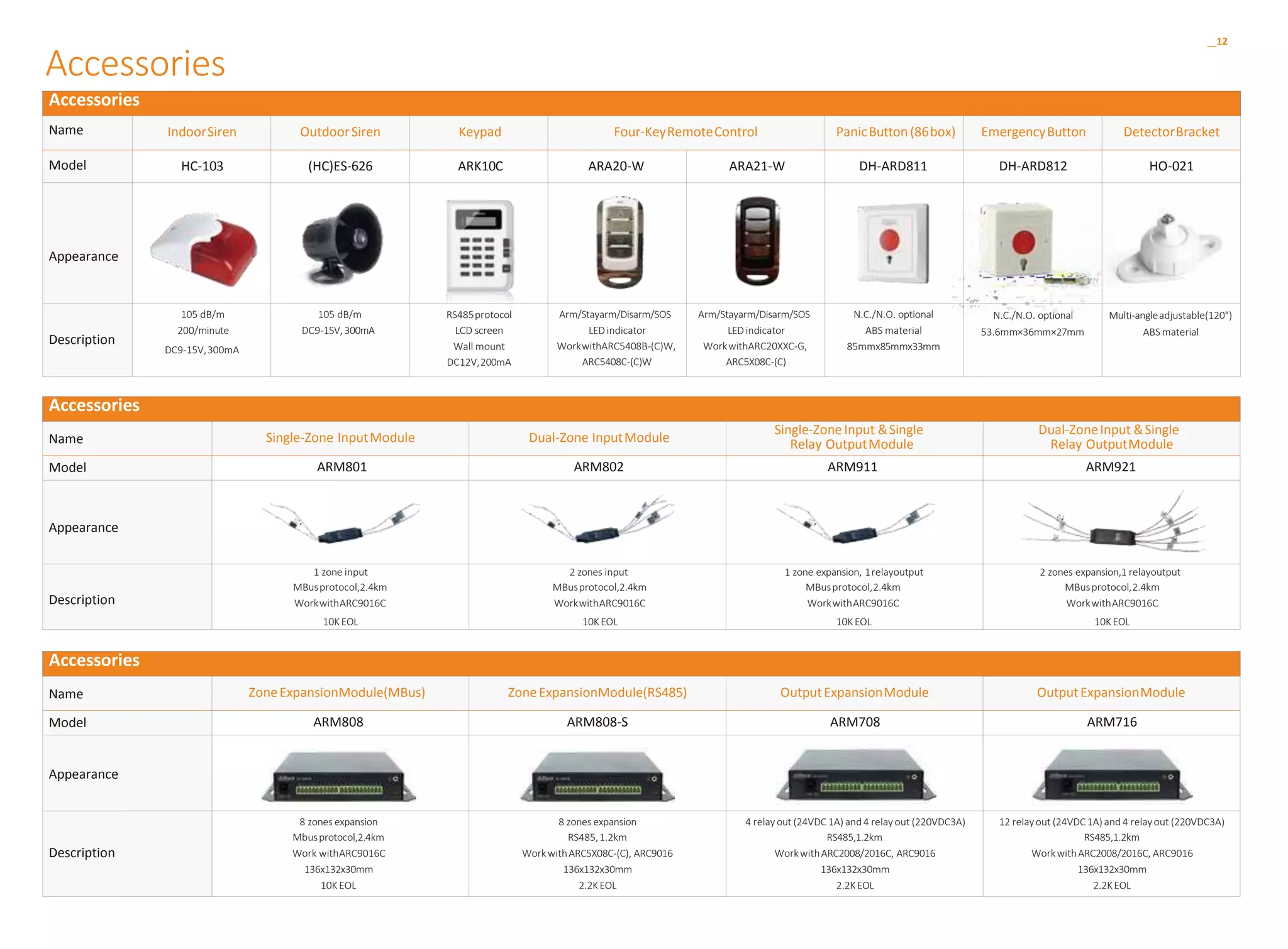 Accessories
Name Single-Zone InputModule Dual-Zone InputModule
Single-ZoneInput &Single
Relay OutputModule
Dual-ZoneInput &Single
Relay OutputModule
Model ARM801 ARM802 ARM911 ARM921
Appearance
Description
1 zone input
MBusprotocol,2.4km
WorkwithARC9016C
10K EOL
2 zones input
MBusprotocol,2.4km
WorkwithARC9016C
10K EOL
1 zone expansion, 1relayoutput
MBusprotocol,2.4km
WorkwithARC9016C
10K EOL
2 zones expansion,1 relayoutput
MBusprotocol,2.4km
WorkwithARC9016C
10K EOL
Accessories
Name IndoorSiren OutdoorSiren Keypad Four-KeyRemoteControl PanicButton(86box) EmergencyButton DetectorBracket
Model HC-103 (HC)ES-626 ARK10C ARA20-W ARA21-W DH-ARD811 DH-ARD812 HO-021
Appearance
Description
105 dB/m
200/minute
DC9-15V,300mA
105 dB/m
DC9-15V,300mA
RS485protocol
LCD screen
Wall mount
DC12V,200mA
Arm/Stayarm/Disarm/SOS
LED indicator
WorkwithARC5408B-(C)W,
ARC5408C-(C)W
Arm/Stayarm/Disarm/SOS
LED indicator
WorkwithARC20XXC-G,
ARC5X08C-(C)
N.C./N.O. optional
ABS material
85mmx85mmx33mm
N.C./N.O. optional
53.6mm×36mm×27mm
Multi-angleadjustable(120°)
ABS material
Accessories
12
Accessories
Name ZoneExpansionModule(MBus) ZoneExpansionModule(RS485) OutputExpansionModule OutputExpansionModule
Model ARM808 ARM808-S ARM708 ARM716
Appearance
Description
8 zones expansion 8 zones expansion 4 relayout (24VDC 1A) and4 relayout (220VDC3A) 12 relayout (24VDC1A) and4 relayout (220VDC3A)
Mbusprotocol,2.4km RS485,1.2km RS485,1.2km RS485,1.2km
Work withARC9016C WorkwithARC5X08C-(C), ARC9016 WorkwithARC2008/2016C, ARC9016 WorkwithARC2008/2016C, ARC9016
136x132x30mm 136x132x30mm 136x132x30mm 136x132x30mm
10K EOL 2.2KEOL 2.2KEOL 2.2KEOL
 