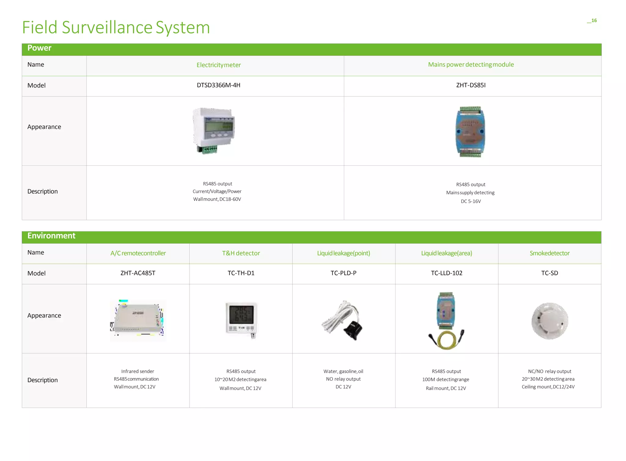 Power
Name Electricitymeter Mainspowerdetectingmodule
Model DTSD3366M-4H ZHT-DS85I
Appearance
Description
RS485 output
Current/Voltage/Power
Wallmount,DC18-60V
RS485 output
Mainssupplydetecting
DC 5-16V
Environment
Name A/Cremotecontroller T&Hdetector Liquidleakage(point) Liquidleakage(area) Smokedetector
Model ZHT-AC485T TC-TH-D1 TC-PLD-P TC-LLD-102 TC-SD
Appearance
Description
Infrared sender
RS485communication
Wallmount,DC12V
RS485 output
10~20M2detectingarea
Wallmount,DC 12V
Water, gasoline,oil
NO relay output
DC 12V
RS485 output
100M detectingrange
Railmount,DC 12V
NC/NO relay output
20~30M2detectingarea
Ceiling mount,DC12/24V
Field SurveillanceSystem
16
 