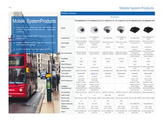 Mobile System Products
Mobile SystemProducts
Superior anti- vibration per formance and
excellent resistance in high and low temperature
conditions
Support Max. 16ch @ 1080P video input, all ports
support PoE
Support GPS/3G/4G/Wi-Fi, real-time position and
video upload to platform
Aviation connectors to ensure signalstability
Mobile Camera
IPC Camera
Model
IPC-HDBW4221F-M IPC-HDBW4121F-M IPC-HDB4431C-M IPC-HDB4231C-M IPC-MBW4431-M12 IPC-MBW4231-M12
ImageSensor 1/2.7” 2MPCMOS
1/3”1.3MPExmor
CMOS
1/3” 4MPCMOS
1/2.8”2MPExmor
CMOS
1/3” 4MPCMOS
1/2.8”2MPSTARVIS™
CMOS
FocalLength
2.8mm/F2.0,3.6mm/
F1.8, 6mm/F1.8
optional
2.8mm/F2.0,3.6mm/
F1.8, 6mm/F1.8
optional
2.8mm/F2.0,3.6mm/
F1.6
2.8mm/F2.0,3.6mm/
F1.8
2.8mm/F2.0,3.6mm/
F2.0, 6mmF2.0
2.8mm/F2.0,3.6mm/
F2.0, 6mmF2.0
FOV-H 120°/93°/63° 86°/74°/47° 110°/87° 104°/82.5° 104°/87°/55° 110°/87°/51°
Min. Illumination
0.01Lux/F2.0(color)
0Lux/F2.0 (IRon)
0.01Lux/F2.0(Color)
0Lux/F2.0 (IR on)
0.08Lux/F2.0(Color)
0.008Lux/F2.0(B/W)
0.009Lux/F2.0(Color)
0.0009Lux/F2.0(B/W)
0.08Lux/
F2.0(Color,1/3s,30IRE)
0.3Lux/F2.0
(Color,1/30s,30IRE)
0Lux/F2.0(IRon)
0.009Lux/
F2.0(Color,1/3s,30IRE)
0.07Lux/F2.0
(Color,1/30s,30IRE)
0Lux/F2.0(IRon)
Day/Night ICR ICR Electronic Electronic ICR ICR
WDR 120dB 120dB 120dB 120dB 120dB 120dB
Max.IR Distance 20m 20m - - 30m 30m
VideoCompression H.264+/H.264 H.264+/H.264 H.265/H.264 H.265/H.264
H.265+/H.265/H.264+/
H.264
H.265+/H.265/H.264+/
H.264
Max.Resolution 1080P(1920×1080) 1.3M (1280x960) 4M (2688×1520) 1080P(1920×1080) 4M (2688×1520) 1080P(1920×1080)
FrameRate 30fps@1080P 30fps@1.3M 30fps@4M 60fps@1080P 30fps@4M 60fps@1080P
Multi-streaming 3 Streams 3 Streams 3 Streams 3 Streams 3 Streams 3 Streams
Pan/Tilt/Rotation
Pan:0°~60°
Tilt:0°~80°
Rotation: 0°~360°
Pan:0°~60°
Tilt:0°~80°
Rotation: 0°~360°
- -
Pan: 0°~170°
Tilt: 0°~20°
Rotation:0°~360°
Pan: 0°~170°
Tilt: 0°~20°
Rotation:0°~360°
Intelligent
Video(Optional)
Tripwire, Intrusion
Scene Change
Abandoned/Missing
Tripwire, Intrusion
Scene Change
Abandoned/Missing - -
Tripwire, Intrusion,
Scene Change,
Abandoned/Missing,
Tripwire, Intrusion,
Scene Change,
Abandoned/Missing,
Face Detection Face Detection Face Detection Face Detection
Compatibility ONVIF(2.4), PSIA,CGI ONVIF(2.4), PSIA,CGI ONVIF(2.4), PSIA,CGI ONVIF(2.4),PSIA,CGI ONVIF profileS&G,CGI ONVIF profileS&G,CGI
Audio In/Out 1/1 1/1 Built-inMic Built-inMic - -
Memory Slot MicroSD,Max.128GB MicroSD,Max.128GB MicroSD,Max.128GB MicroSD,Max.128GB MicroSD,Max.128GB MicroSD,Max.128GB
Alarm In/Out 1/1 1/1 IP66 IP66 - -
IngressProtection IP67,IK10 IP67,IK10 IK10 IK10 IP67,IP6K9K,IK10 IP67,IP6K9K,IK10
Working -30°C~+60°C -30°C~+60°C -30°C~+60°C -30°C~+60°C -30°C~+60°C -30°C~+60°C
Temperature (-22°F~+140°F) (-22°F~+140°F) (-22°F~+140°F) (-22°F~+140°F) (-22°F~+140°F) (-22°F~+140°F)
Power
DC12V,PoE(802.3af),
Max. 5W
DC12V,PoE(802.3af),
Max. 5W
DC12V,PoE(802.3af),
Max. 4.5W
DC12V,PoE(802.3af),
Max. 4W
DC12V,PoE(802.3af),
Max. 6.4W
DC12V,PoE(802.3af),
Max. 6.4W
-19-
 