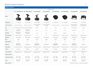 Mobile Camera
Analog Camera
Model
HAC-HMW3200L-FR HAC-HMW3100L-FR HAC-HM3200L-F HAC-HM3100L-F HAC-HMW3200L HAC-HMW3100L HAC-HMW3200 HAC-HMW3100
Image Sensor 1/2.7" 2MpCMOS 1/2.7" 1MpCMOS 1/2.7" 2MpCMOS 1/2.7" 1MpCMOS 1/2.7" 2MpCMOS 1/2.7" 1MpCMOS 1/2.9" 2MPCMOS 1/3" 1MPCMOS
Min. Illumination 0.02Lux/F2.0, 0Lux IRon 0.02Lux/F2.0, 0Lux IRon
0.02Lux/F2.0,0.001lux/
F2.0(B/W)
0.02Lux/F2.0,0.001lux/
F2.0(B/W) 0.02Lux/F2.0, 0Lux IRon 0.02Lux/F2.0, 0Lux IRon
0.02Lux/F2.0(Color)
0Lux/F2.0 (IR On)
0.05Lux/F2.0(Color)
0Lux/F2.0 (IR On)
Lens 2.1mm(Rear)2.8mm(Front) 2.1mm(Rear)2.8mm(Front) 2.8mm 2.8mm 2.1mm 2.1mm 3.6mm (2.8mm) 2.8mm
FOV-H
H: 139° (Rear)
H:116°(Front)
H: 139° (Rear)
H:116°(Front)
H: 116° H: 116° H: 139° H: 139° 82.8° (106°) 91.6°
Day/Night
Electronic(Rear)
Color(Front)
Electronic(Rear)
Color(Front)
Color Color Electronic Electronic ICR ICR
Max. IR Distance 3m (9feet), SmartIR 3m (9feet), SmartIR NA NA 3m (9feet), SmartIR 3m (9feet), SmartIR 20m(66ft), SmartIR 20m(66ft), SmartIR
OSDMenu Multi-language Multi-language Multi-language Multi-language Multi-language Multi-language Multi-language Multi-language
WDR DWDR DWDR DWDR DWDR DWDR DWDR DWDR DWDR
Noise Reduction 2D 2D 2D 2D 2D 2D 2D 2D
Resolution
30fps@1080P,
30/60fps@720P 30/60fps@720P
30fps@1080P,
30/60fps@720P 30/60fps@720P
30fps@1080P,
30/60fps@720P 30/60fps@720P
30fps@1080P,
30/60fps@720P 30fps@720P
Video Output HD (AviationConnector) HD (AviationConnector) HD (AviationConnector) HD (AviationConnector) HD (AviationConnector) HD (AviationConnector) HD (Aviationconnector) HD (Aviationconnector)
Audio In Built-inMic Built-inMic Built-inMic Built-inMic Built-inMic Built-inMic Built-inMic Built-inMic
Pan/Tilt/Rotation
Pan: 0° ~ 30° Tilt:0° ~30°
Rotation: 0° ~360°
Pan: 0° ~ 30° Tilt:0° ~30°
Rotation: 0°~ 360°
Pan: 0° ~ 30° Tilt:0° ~30°
Rotation: 0° ~360°
Pan: 0° ~ 30° Tilt:0° ~30°
Rotation: 0° ~360°
Pan: 0° ~ 40° Tilt:0° ~55°
Rotation: 0° ~360°
Pan: 0° ~ 40° Tilt:0° ~55°
Rotation: 0° ~360°
Pan: 0°~360°Tilt:0°~360°
Rotation:--
Pan: 0°~360°Tilt:0°~360°
Rotation:--
Ingress Protection - - - - - - IP67 IP67
WorkingTempurature
-40°C ~+60°C
(-40°F ~+140°F)
-40°C ~ +60°C
(-40°F~+140°F)
-40°C ~+60°C
(-40°F ~+140°F)
-40°C ~+60°C
(-40°F ~+140°F)
-40°C ~ +60°C
(-40°F~+140°F)
-40°C ~+60°C
(-40°F ~+140°F)
-40°C~+60°C
(-40°F~+140°F)
-40°C~+60°C
(-40°F~+140°F)
Power
DC12V±25%
Max.2.4W
DC12V±25%
Max.2.4W
DC12V±25%
Max.0.9W
DC12V±25%
Max.0.9W
DC12V±25%
Max.1.5W
DC12V±25%
Max.1.5W
DC12V±25%
Max.2.9W
DC12V±25%
Max.2.5W
Special Features - - - - - - Horizontalmirror(Default) Horizontalmirror(Default)
Mobile SystemProducts -20-
 