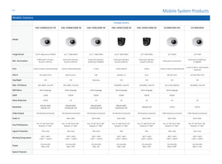 Mobile Camera
Analog Camera
Model
HAC-HDBW2231F-M HAC-HDBW1200F-M HAC-HDB1200F-M HAC-HDW1220G-M HAC-HDW1100G-M CA-MW183H-IR1 CA-MW183H
Image Sensor 1/2.8" 2Mp Exmor RCMOS 1/2.7" 2MpCMOS 1/2.7" 2MpCMOS 1/2.9" 2MPCMOS 1/3" 1MPCMOS 1/3" CMOS 1/3" HDIS
Min. Illumination
0.005Lux/F1.5(Color)
0Lux/F1.5 (IR On)
0.02Lux/F2.0(Color)
0Lux/F2.0 (IR On)
0.02Lux/F2.0(Color)
0.002Lux/F2.0(B/W)
0.02Lux/F2.0(Color)
0Lux/F2.0 (IR On)
0.05Lux/F2.0(Color)
0Lux/F2.0 (IR On) 0.05Lux/F2.0, 0Lux IR on
0.05Lux/F2.0,0.001lux/
F2.0(B/W)
Lens 3.6mm (2.8mm, 6mmOptional) 3.6mm (2.8mmOptional) 2.1mm 3.6mm (6mm) 2.8mm 3.6mm (2.8mm, 6mmOptional)
2.1mm (2.8mm, 3.6mm,6mm
Optional)
FOV-H 87°(108.3°/53°) 89.9°(115.6°) 136° 82.8°(51.2°) 91.6° 69° (87°/45°) 107°(87°/69° /45°)
Day/Night ICR ICR Electronic ICR ICR ICR ICR
Max. IR Distance 20m (66ft), SmartIR 20m (66ft), SmartIR - 20m(66ft), SmartIR 20m(66ft), SmartIR Up to 20m (66feet) 20m(66ft), SmartIR
OSD Menu Multi-language Multi-language Multi-language Multi-language Multi-language Multi-language -
WDR 120dB DWDR DWDR DWDR DWDR DWDR -
Noise Reduction 2D/3D 2D 2D 2D 2D 2D 2D
Resolution
30fps@1080P,
30fps@720P
30fps@1080P,
30/60fps@720P
30fps@1080P,
30/60fps@720P
30fps@1080P,
30/60fps@720P 30fps@720P 720TVL 720TVL
Video Output HD (AviationConnector) HD (AviationConnector) HD (AviationConnector) HD (Aviationconnector) HD (Aviationconnector) CVBS (AviationConnector) CVBS (Aviationconnector)
Audio In - Built-inMic Built-inMic Built-inMic Built-inMic Built-inMic Built-inMic
Pan/Tilt/Rotation
Pan: 0°~60°Tilt:0°~80°
Rotation: 0°~360°
Pan: 0°~60°Tilt:0°~80°
Rotation: 0°~360°
Pan: 0°~60°Tilt:0°~80°
Rotation: 0°~360°
Pan: 0°~360°Tilt:0°~85°
Rotation: 0°~360°
Pan: 0°~360°Tilt:0°~85°
Rotation:0°~360°
Pan: 0°~60°Tilt:0°~80°
Rotation: 0°~360°
Pan: 0°~60°Tilt:0°~80°
Rotation: 0°~360°
Ingress Protection IP67, IK10 IP67, IK10 IP67, IK10 IP67 IP67 IP67, IK10 IP67, IK10
Working Tempurature
-40°C~+60°C
(-40°F ~ +140°F)
-40°C~+60°C
(-40°F ~+140°F)
-40°C~+60°C
(-40°F ~+140°F)
-40°C~+60°C
(-40°F~+140°F)
-40°C~+60°C
(-40°F~+140°F)
-40°C~+60°C
(-40°F~+140°F)
-40°C~+60°C
(-40°F~+140°F)
Power
DC12V±25%
Max.2.2W
DC12V±25%
Max.2.4W
DC12V±25%
Max. 1W
DC12V±25%
Max.2.3W
DC12V±25%
Max.2.3W
DC12V±25%
Max.0.79W
DC12V±25%
Max.2.11W
Special Features - - - - - - -
Mobile System Products-21-
 
