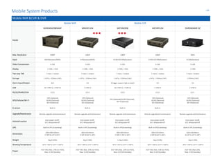 Mobile NVR &CVR & DVR
Mobile NVR Mobile CVR
Model
NVR0404/0804MF MNVR1104 MCVR6208 MCVR5104 DVR0404ME-SC
Max. Resolution 1080P 1080P 1080P 1080P 960H
Input 4/8 IP(Aviation/RJ45) 4 IP(Aviation/RJ45) 8 HDCVI/CVBS(Aviation) 4 HDCVI/CVBS(Aviation) 4 CVBS(Aviation)
Video Compression H.264 H.264 H.264 H.264 H.264
Display 1 CVBS, 1 VGA 1 CVBS, 1 VGA 1 CVBS, 1 VGA 1 CVBS, 1 VGA 1 CVBS
Two-way Talk 1 input, 1 output 1 input, 1 output 1 input, 1 output 1 input, 1 output 1 input, 1 output
Storage 2 SATA,1 SD(Max128G) 1 SATA,1 SD(Max128G) 2 SATA,1 SD(Max128G) 1 SATA,1 SD(Max128G) 1 SD(Max128G)
AlarmInput/Output 8/3 7/2 7(Trigger support high orlow)/2 7/2 7/2
USB 3(2 USB3.0, 1 USB2.0) 2 USB2.0 3(2 USB3.0, 1 USB2.0) 2 USB2.0 2 USB2.0
RS232/RS485/CAN 1/1/1 1/1/1 2/2/1 1/1/1 1/1/--
GPS/Cellular/Wi-Fi
GPS (Optional)
3G/4G(Optional)
Wi-Fi(Optional)
GPS (Optional)
3G/4G (Optional)
Wi-Fi(Optional)
GPS (Optional),3G/4G (Optional),
Wi-Fi(Optional)
GPS (Optional)
3G/4G(Optional)
Wi-Fi(Optional)
GPS (Optional)
3G/4G(Optional)
Wi-Fi(Optional)
G-sensor Built-in Built-in Built-in Built-in --
Upgrade/Maintenance Remote upgrade andmaintenance Remote upgrade andmaintenance Remote upgrade andmaintenance Remote upgradeand maintenance Remote upgrade andmaintenance
VehicleFunction
Auto power on/off,
ACC delaypoweroff
Auto power on/off,
ACC delaypoweroff
Auto power on/off,
ACCdelaypoweroff
Auto power on/off,
ACC delaypoweroff
Auto power on/off,
ACC delaypoweroff
UPS Built-in UPS (5sworking) Built-in UPS (5sworking) Built-in UPS(5sworking) Built-in UPS(5sworking) Built-in UPS (5sworking)
Dimensions
180×208×100mm
(7.08"×8.18"×3.93")
180×220×50mm
(7.08"×8.66"×1.96")
180×190×50mm
(7.08"×7.48"×1.96")
180×220×50mm
(7.08"×8.66"×1.96")
160×138×48mm
(6.29"×5.43"×1.88")
Weight 3kg (6.60lb) 2kg (4.40lb) 2.2kg (4.60lb) 2kg (4.40lb) 1kg (2.20lb)
Working Temperature -30°C~+60°C(-22°F~+140°F) -30°C~+60°C(-22°F~+140°F) -30°C~+65°C(-22°F~+149°F) -30°C~+60°C(-22°F~+140°F) -30°C~+60°C(-22°F~+140°F)
Power
DC6~36V,Max.17W (no HDD),
Max. 0.2W(Standby)
DC6~36V,Max.15W (no HDD),
Max. 0.2W(Standby)
DC6~36V,Max. 12W (no HDD),
Max. 0.035W (Standby)
DC6~36V,Max.15W (no HDD),
Max. 0.2W(Standby)
DC6~36V,Max.15W,
Max. 0.2W(Standby)
Mobile SystemProducts -22-
 