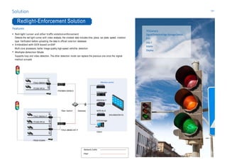 Network Cable
Fiber
Solution
Redlight-Enforcement Solution
Features
Red-light runner and other traffic violationenforcement
Detects the red light runner with video analysis, the violated data includes time, place, car plate, speed, violation
type. Verification before uploading the data to official viola tion database
Embedded with OCR based onDSP
Multi-core processors, better image quality,high-speed vehichle detection
Multiple-detection Mode
Supports loop and video detection..The other detection mode can replace the previous one once the orginal
method isinvaild
TESCamera
SignalDetectorEdgeStorageDevice
EVS
DSS-T
Matrix
Display
DHL460UCM-ES
ITSE0804-GN5B-D
ITC302-RF1A
ITALE-060AA-P
ITALE-060AA-P
ITC302-RF1A
ITASD-016RA
Fiber Switch Gateway
ITALE-080BA-IR7-P
EVSstorage
DSS7016-T
M70-4U-E
EVSstorage
Client
Monitor centre
-26-
 