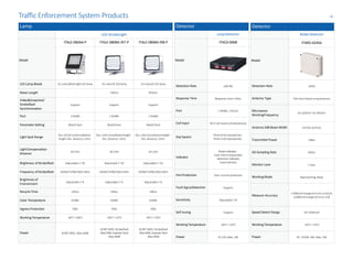 Lamp
LED StrobeLight
Model
ITALE-060AA-P ITALE-080BA-IR7-P ITALE-080BA-IR8-P
LED Lamp Beads 16 crees,White lightLED lamp 24 crees,IR LED lamp 24 crees,IR LED lamp
Wave Length - 730nm 850nm
Video&Snapshot/
Stroboflash
Synchronization
Support Support Support
Port 1 RS485 1 RS485 1 RS485
ParameterSetting Web/Client Web/Client Web/Client
Light Spot Range
Dia.=4/10/12m(Installation
height:6m, distance:23m)
Dia.=10m (Installationheight:
6m, distance: 23m)
Dia.=10m (Installationheight:
6m, distance: 23m)
LightCompensation
Distance
18-25m 18-23m 18-23m
Brightness ofStroboflash Adjustable1~20 Adjustable1~20 Adjustable1~20
Frequency ofStroboflash 50/60/75/90/100/120Hz 50/60/75/90/100/120Hz 50/60/75/90/100/120Hz
Brightnessof
Environment
Adjustable1~6 Adjustable1~6 Adjustable1~6
Recycle Time ≤45us ≤90us ≤90us
Color Temperature 6700k 6500k 6500k
Ingress Protection IP66 IP66 IP66
Working Temperature -40°C~+80°C -30°C~+70°C -30°C~+70°C
Power AC90~285V, Max.40W
AC90~264V, Strobeflash
Max.50W, Explode flash
Max.90W
AC90~264V, Strobeflash
Max.50W, Explode flash
Max.90W
-6-
Detector
LoopDetector
Model
ITACD-006B
Detection Rate ≥99.9%
Response Time Response time<20ms
Port 1 RS485, 1RS232
Coil Input 6CH coil inputssimultaneously
Dial Switch
Three 8-bit dialswitches
Three 4-bit dialswitches
Indicator
Powerindicator,
Each coilcorrespondsto
detection indicator,
Fault indicator
PortProtection Over current protection
Fault SignalDetection Support
Sensitivity Adjustable1~8
Self-tuning Support
WorkingTemperature -30°C~+70°C
Power DC12V,Max. 2W
Detector
RadarDetector
Model
ITARD-024SA
Detection Rate ≥95%
Antenna Type Flat micro beam arrayantenna
Microwave
WorkingFrequency
24.105GHz~24.195GHz
Antenna 3dB BeamWidth 4.6°(H) ×6.8°(V)
TransmitterPower 7dBm
AD Sampling Rate 35KHz
Monitor Lane 1 lane
Working Mode Approaching,Away
Measure Accuracy
<100km/hmarginof error±2 km/h;
≥100km/hmarginof error±2%
Speed Detect Range 10~250Km/h
Working Temperature -30°C~+70°C
Power DC 12V/AC 24V, Max. 5W
Traffic Enforcement System Products
 