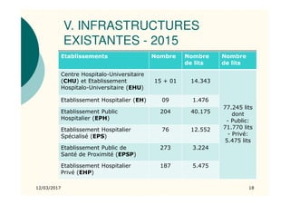 V. INFRASTRUCTURES
EXISTANTES - 2015
12/03/2017 18
Etablissements Nombre Nombre
de lits
Nombre
de lits
Centre Hospitalo-Universitaire
(CHU) et Etablissement
Hospitalo-Universitaire (EHU)
15 + 01 14.343
77.245 lits
dont
- Public:
71.770 lits
- Privé:
5.475 lits
Etablissement Hospitalier (EH) 09 1.476
Etablissement Public
Hospitalier (EPH)
204 40.175
Etablissement Hospitalier
Spécialisé (EPS)
76 12.552
Etablissement Public de
Santé de Proximité (EPSP)
273 3.224
Etablissement Hospitalier
Privé (EHP)
187 5.475
 