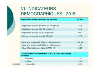 VI. INDICATEURS
DEMOGRAPHIQUES - 2015
12/03/2017 19
Population totale en milieu de l’année 39 963
- Population âgée de moins de 20 ans (en %) 36,6
- Population âgée de 20 à 59 ans (en %) 54,7
- Population âgée de 60 ans et plus (%) 08,7
- Femmes en âge de procréer (FMAR) 27,0
- Taux Brut de Natalité (TBN) p.1000 habitants 26,03
- Taux Brut de Mortalité (TBM) p.1000 habitants 4,57
- Taux d’Accroissement Naturel (TAN) (%) 2,15
- Taux de Mortalité Infantile (TMI) p.1000 naissances
vivantes
- Garçons 23,7
- Filles 20,7
- Ensemble 22,3
 