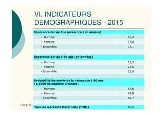 VI. INDICATEURS
DEMOGRAPHIQUES - 2015
12/03/2017 20
Esperance de vie à la naissance (en années)
- Homme 76,4
- Femme 77,8
- Ensemble 77,1
Esperance de vie à 60 ans (en années)
- Homme 22,3
- Femme 22,6
- Ensemble 22,4
Probabilité de survie de la naissance à 60 ans
(p.1000 naissances vivantes)
- Homme 87,6
- Femme 89,9
- Ensemble 88,7
Taux de mortalité Maternelle (TMM) 60,5
 