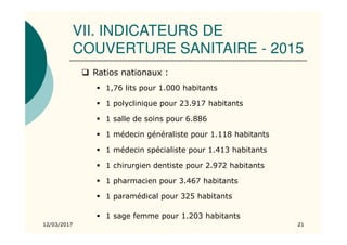 VII. INDICATEURS DE
COUVERTURE SANITAIRE - 2015
12/03/2017 21
Ratios nationaux :
1,76 lits pour 1.000 habitants
1 polyclinique pour 23.917 habitants
1 salle de soins pour 6.886
1 médecin généraliste pour 1.118 habitants
1 médecin spécialiste pour 1.413 habitants
1 chirurgien dentiste pour 2.972 habitants
1 pharmacien pour 3.467 habitants
1 paramédical pour 325 habitants
1 sage femme pour 1.203 habitants
 