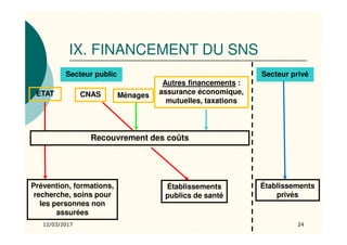 ETAT CNAS
Autres financements :
assurance économique,
mutuelles, taxations
Ménages
Prévention, formations,
recherche, soins pour
les personnes non
assurées
Établissements
publics de santé
Secteur privé
Recouvrement des coûts
Établissements
privés
Secteur public
IX. FINANCEMENT DU SNS
12/03/2017 24
 
