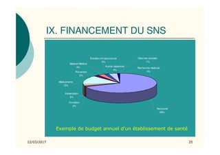 IX. FINANCEMENT DU SNS
12/03/2017 25
Alimentation
2%
Formation
2%
Entretien infrastructures
2%
Recherche médicale
0%
Oeuvres sociales
1%
Matériel Médical
3%
Prévention
2%
Médicaments
15%
Autres dépenses
4%
Personnel
69%
Exemple de budget annuel d’un établissement de santé
 