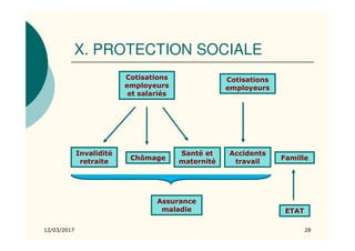 X. PROTECTION SOCIALE
12/03/2017 28
Invalidité
retraite
Chômage
Santé et
maternité
Famille
Accidents
travail
ETAT
Cotisations
employeurs
et salariés
Assurance
maladie
Cotisations
employeurs
 