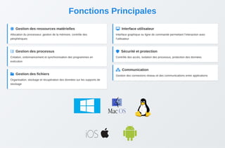 Fonctions Principales
 Gestion des ressources matérielles
Allocation du processeur, gestion de la mémoire, contrôle des
périphériques
 Gestion des processus
Création, ordonnancement et synchronisation des programmes en
exécution
 Gestion des fichiers
Organisation, stockage et récupération des données sur les supports de
stockage
 Interface utilisateur
Interface graphique ou ligne de commande permettant l'interaction avec
l'utilisateur
 Sécurité et protection
Contrôle des accès, isolation des processus, protection des données
 Communication
Gestion des connexions réseau et des communications entre applications
 