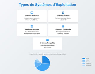 Types de Systèmes d'Exploitation

Systèmes de Bureau
Pour ordinateurs personnels
Windows, macOS, Linux

Systèmes Mobiles
Pour smartphones et tablettes
Android, iOS

Systèmes Serveurs
Pour infrastructures réseau
Windows Server, Linux Server

Systèmes Embarqués
Pour appareils spécifiques
FreeRTOS, VxWorks

Systèmes Temps Réel
Pour applications critiques
QNX, RTLinux
 