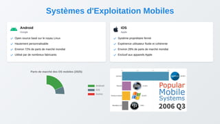 Systèmes d'Exploitation Mobiles
 Android
Google
 Open source basé sur le noyau Linux
 Hautement personnalisable
 Environ 72% de parts de marché mondial
 Utilisé par de nombreux fabricants
 iOS
Apple
 Système propriétaire fermé
 Expérience utilisateur fluide et cohérente
 Environ 28% de parts de marché mondial
 Exclusif aux appareilsApple
 