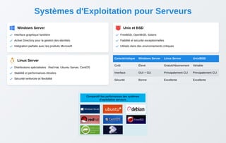 Systèmes d'Exploitation pour Serveurs
 Windows Server
 Interface graphique familière
 Active Directory pour la gestion des identités
 Intégration parfaite avec les produits Microsoft
 Linux Server
 Distributions spécialisées : Red Hat, Ubuntu Server, CentOS
 Stabilité et performances élevées
 Sécurité renforcée et flexibilité
 Unix et BSD
 FreeBSD, OpenBSD, Solaris
 Fiabilité et sécurité exceptionnelles
 Utilisés dans des environnements critiques
Caractéristique Windows Server Linux Server Unix/BSD
Coût Élevé Gratuit/Abonnement Variable
Interface GUI + CLI Principalement CLI Principalement CLI
Sécurité Bonne Excellente Excellente
 