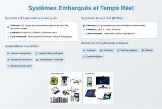 Systèmes Embarqués et Temps Réel
Systèmes d'exploitation embarqués

Définition : OS conçus pour des appareils spécifiques avec des
ressources limitées
 Exemples : FreeRTOS, VxWorks, Embedded Linux
 Caractéristiques : Faible empreinte mémoire, efficacité énergétique
Applications courantes
 Systèmes automobiles  Appareils électroménagers
 Équipements médicaux  Automatisation industrielle
 Objets connectés (IoT)
Systèmes temps réel (RTOS)
 Définition : OS garantissant des temps de réponse déterministes
 Exemples : QNX, RTLinux, VxWorks
 Caractéristiques : Prévisibilité, fiabilité, faible latence
Domaines d'application critiques
 Avionique  Robotique  Systèmes spatiaux  Défense
 Contrôle industriel
 