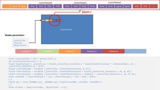 X lo X hi Y lo Y hi Z lo Z hi Fx lo Fx hi Fz lo Fz hi Up lo Up hi X lo X hiUp lo Up hi
Instance 0 Instance 1 Instance 2 Instance 3 Instance 4
Shader parameters
_ControlTex
_StartUV
_ObjectCount
float instanceIndex = 255 * vertex.color.x;
int pixelCountPerInstance = 3;
float2 baseTexCoord = _StartUV.xy + float2(_ControlTex_TexelSize.x * (pixelCountPerInstance * instanceIndex), 0) +
_ControlTex_TexelSize.xy * 0.5f;
float4 controlValue0 = tex2Dlod (_ControlTex, float4(baseTexCoord, 0, 0));
float4 controlValue1 = tex2Dlod (_ControlTex, float4(baseTexCoord + float2(_ControlTex_TexelSize.x, 0), 0, 0));
float4 controlValue2 = tex2Dlod (_ControlTex, float4(baseTexCoord + float2(2 * _ControlTex_TexelSize.x, 0), 0, 0));
float valueX01 = (controlValue0.x * 255 + controlValue0.y * 255 * 256) / 65535;
(…)
float3 pos = lerp(_MinBBox.xyz, _MaxBBox.xyz, float3(valueX01, valueY01, valueZ01));
(…)
float visible = step(colorIndex, _ObjectCount – 0.5);
controlValue0 controlValue1 controlValue2
_ControlTex
…
…
…
Zoom +
 