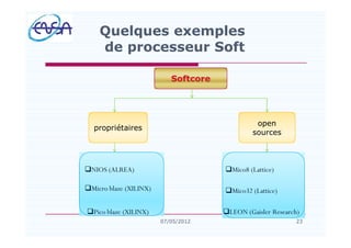 Quelques exemples
de processeur Soft
2307/05/2012
open
sources
propriétaires
qNIOS (ALREA)
qPico blaze (XILINX)
qMicro blaze (XILINX)
qMico8 (Lattice)
qMico32 (Lattice)
qLEON (Gaisler Research)
 