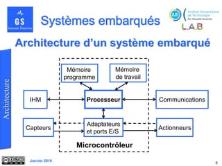Janvier 2019
Architecture d’un système embarqué
5
Capteurs Actionneurs
IHM Processeur
Mémoire
de travail
Mémoire
programme
Adaptateurs
et ports E/S
Communications
Microcontrôleur
 