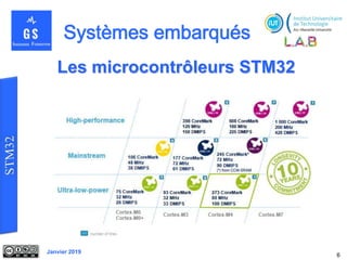 Janvier 2019
Les microcontrôleurs STM32
6
 