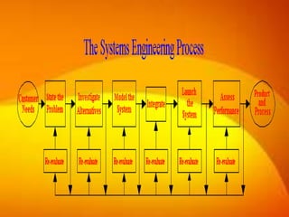 System engineering | PPTX