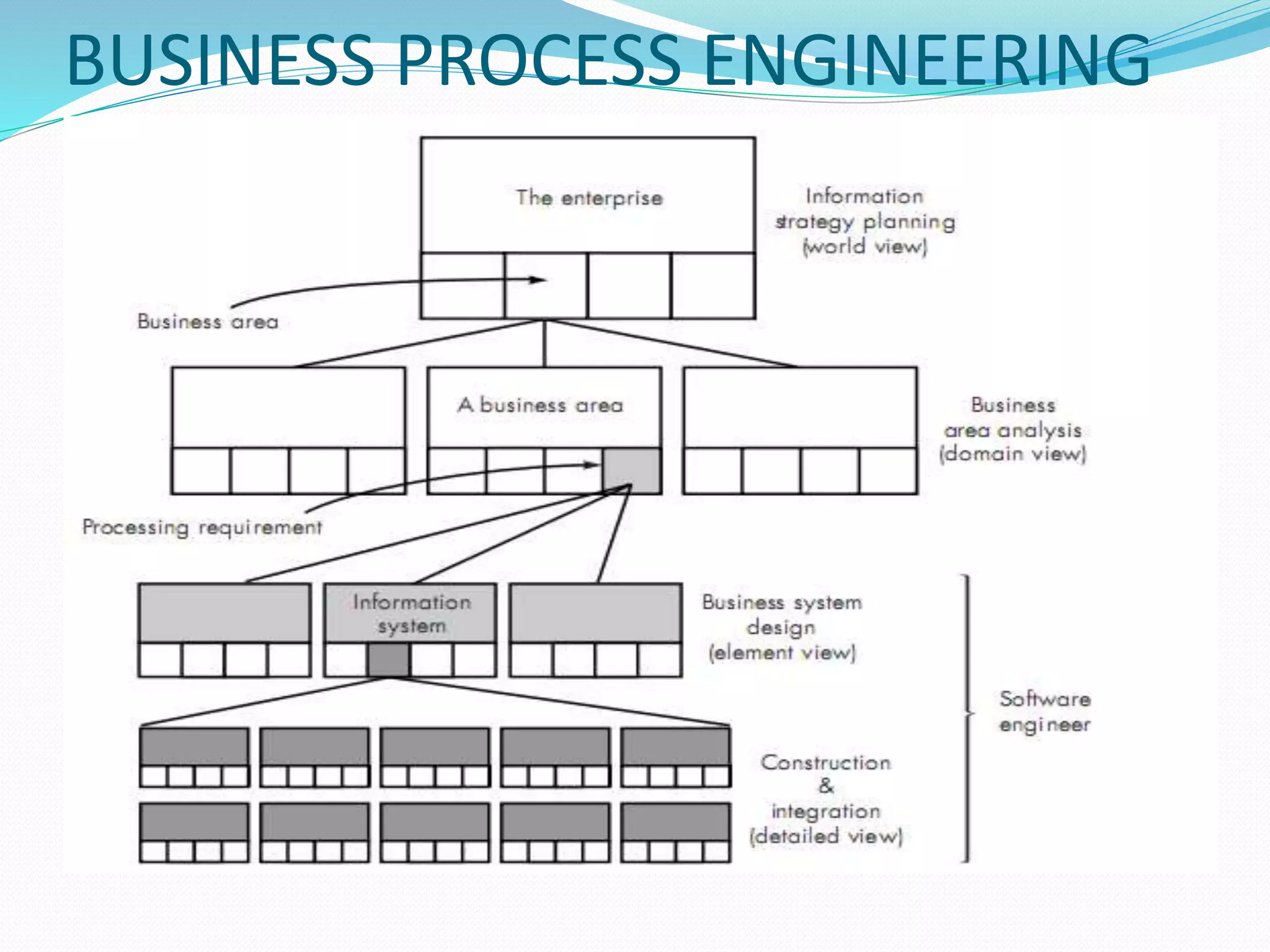 BUSINESS PROCESS ENGINEERING
 