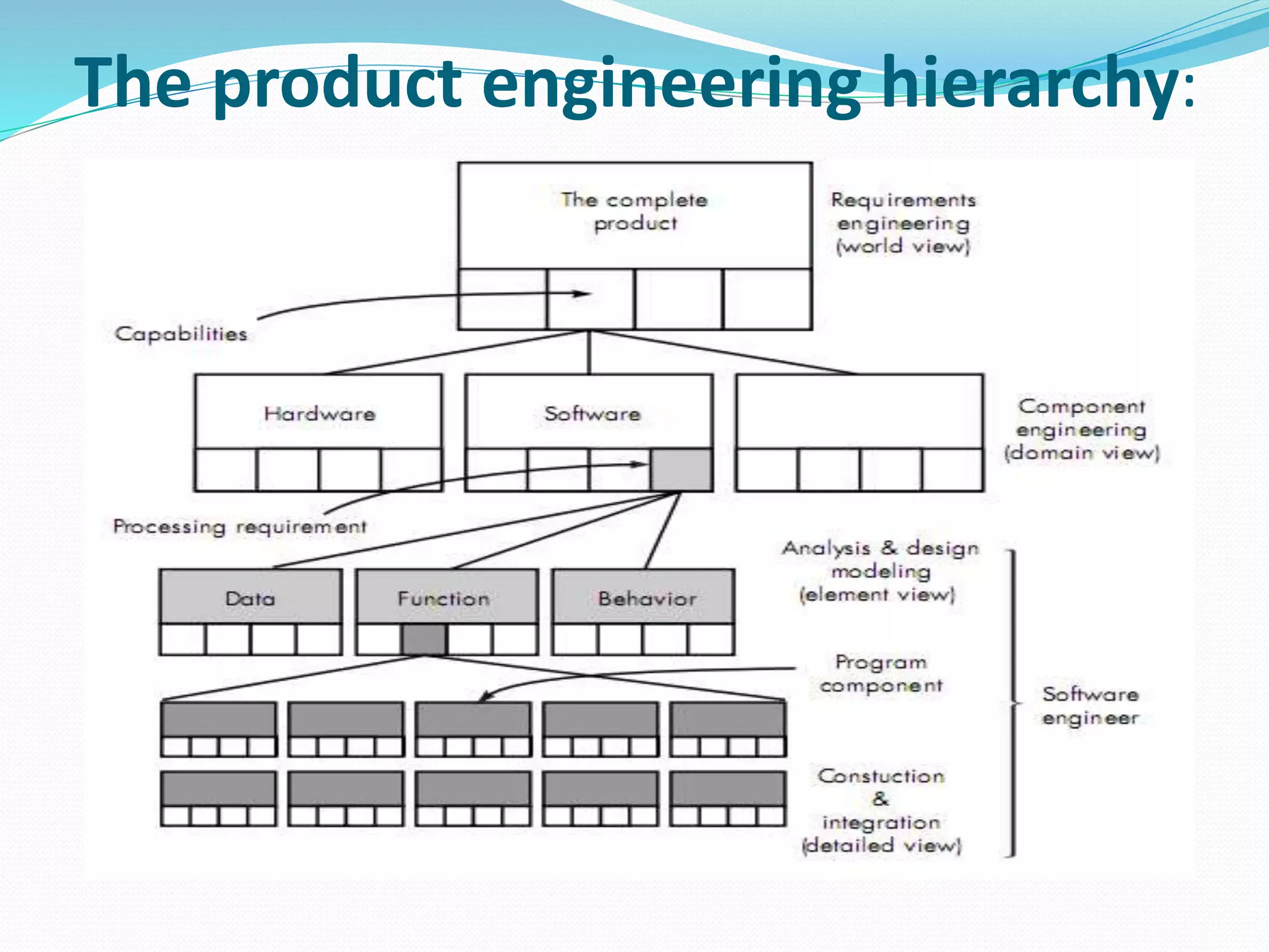 The product engineering hierarchy:
 