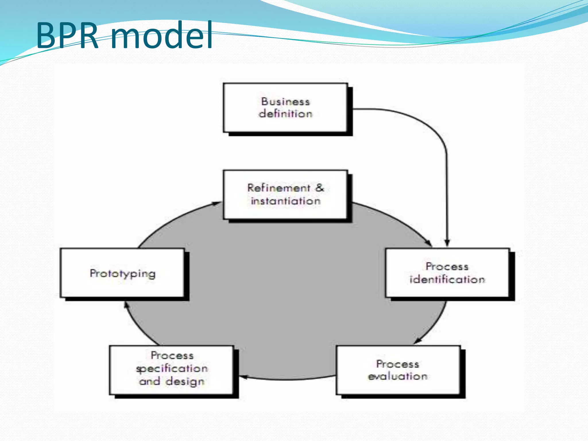 BPR model
 