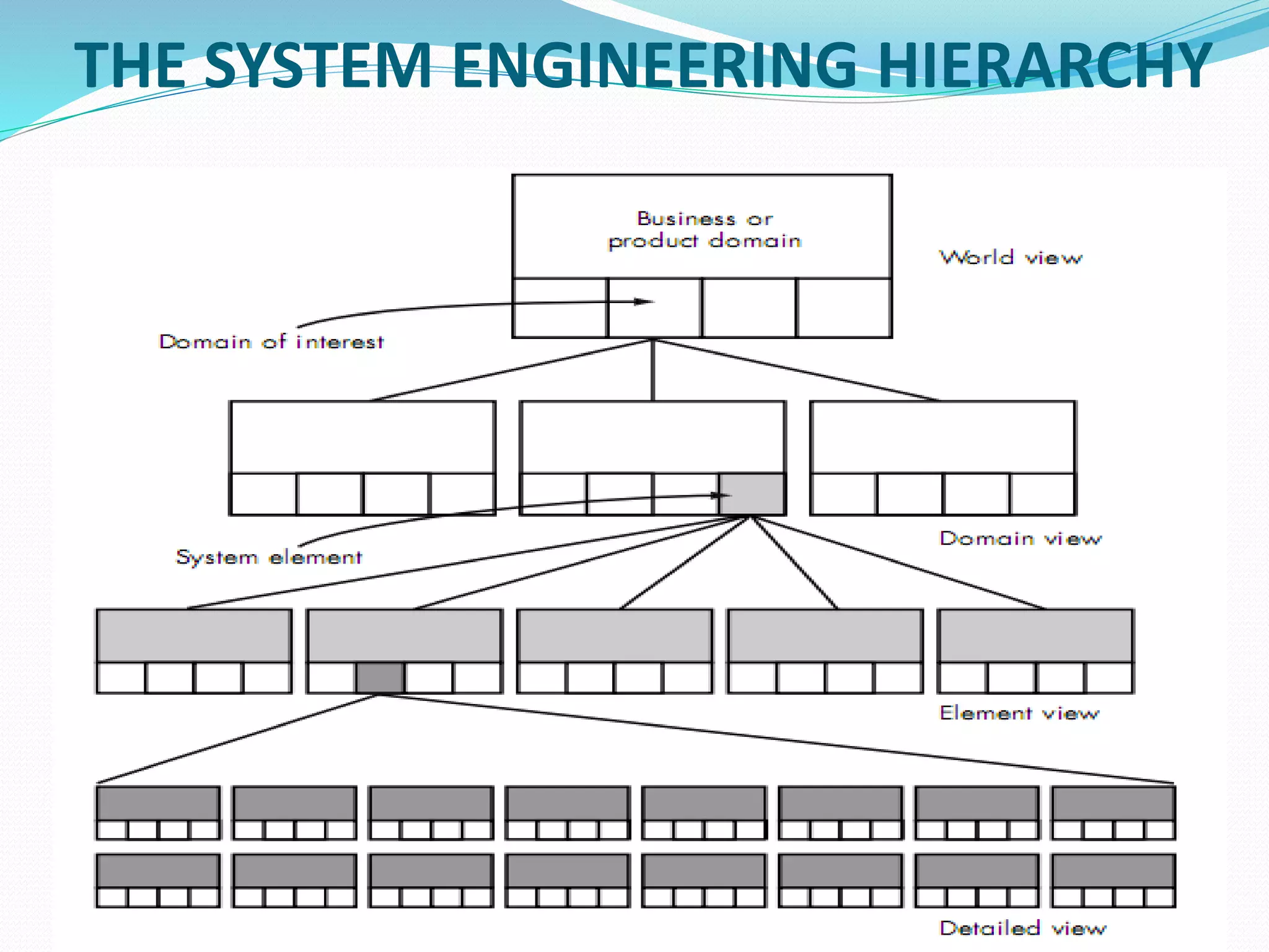 THE SYSTEM ENGINEERING HIERARCHY
 