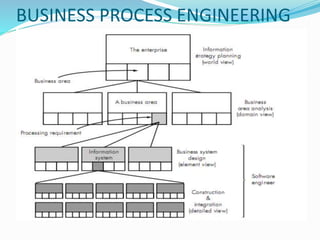 BUSINESS PROCESS ENGINEERING
 