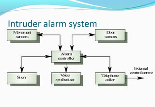 Intruder alarm system
Alarm
controller
Voice
synthesizer
Movement
sensors
Siren
Door
sensors
Telephone
caller
External
controlcentre
 