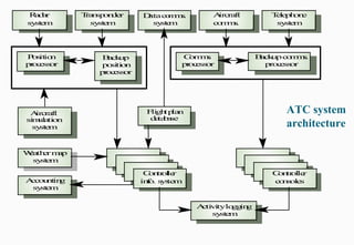 Datacomms.
system
Transponder
system
Radar
system
Aircraft
comms.
Telephone
system
Flightplan
database
Backup
position
processor
Position
processor
Comms.
processor
Backupcomms.
processor
Aircraft
simulation
system
Weathermap
system
Accounting
system
Controller
info. system
Controller
consoles
Activitylogging
system
ATC system
architecture
 