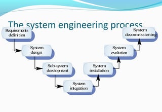 The system engineering process
System
integration
Sub-system
development
System
design
Requirements
definition
System
installation
System
evolution
System
decommissioning
 