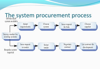 The system procurement process
Choose
supplier
Issue request
for bids
Choose
system
Adapt
requirements
Survey market for
existing systems
Let contract for
development
Negotiate
contract
Select
tender
Issue request
to tender
Off-the-shelf
system available
Bespoke system
required
 