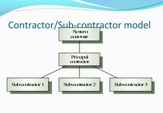 Contractor/Sub-contractor model
Sub-contractor2Sub-contractor1 Sub-contractor3
Principal
contractor
System
customer
 