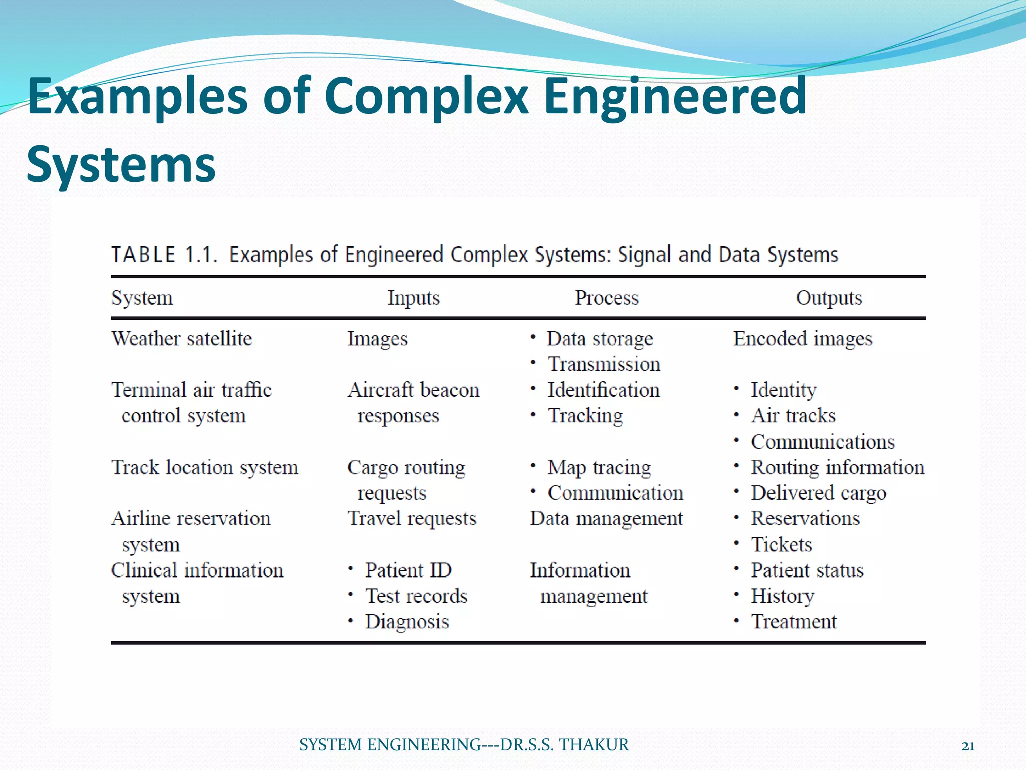 Examples of Complex Engineered
Systems
21SYSTEM ENGINEERING---DR.S.S. THAKUR
 