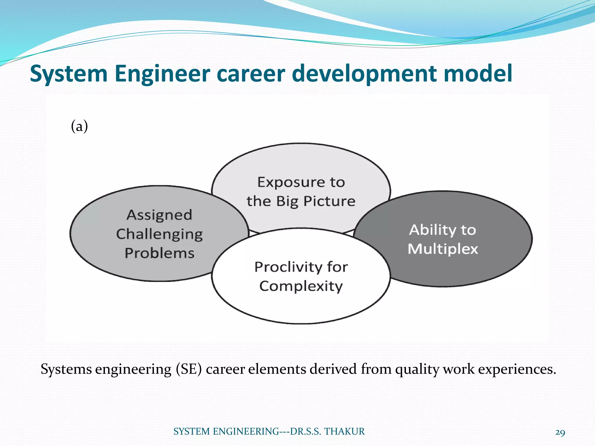 System Engineer career development model
Systems engineering (SE) career elements derived from quality work experiences.
(a)
29SYSTEM ENGINEERING---DR.S.S. THAKUR
 