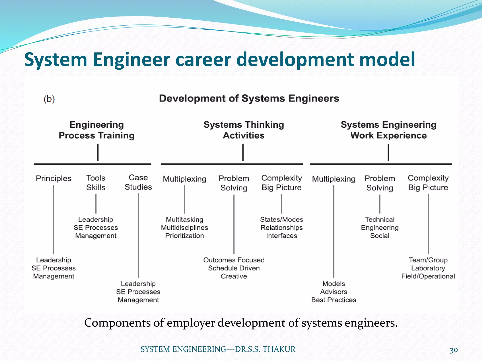 System Engineer career development model
Components of employer development of systems engineers.
30SYSTEM ENGINEERING---DR.S.S. THAKUR
 