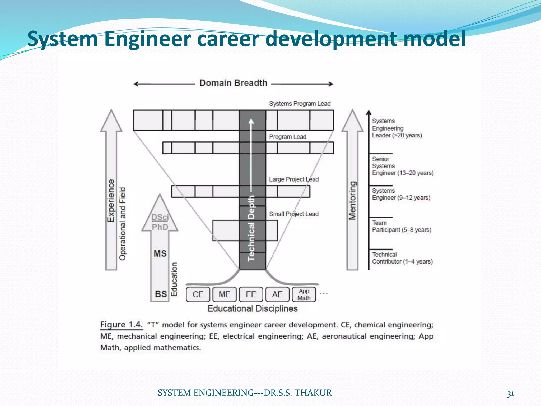 System Engineer career development model
31SYSTEM ENGINEERING---DR.S.S. THAKUR
 