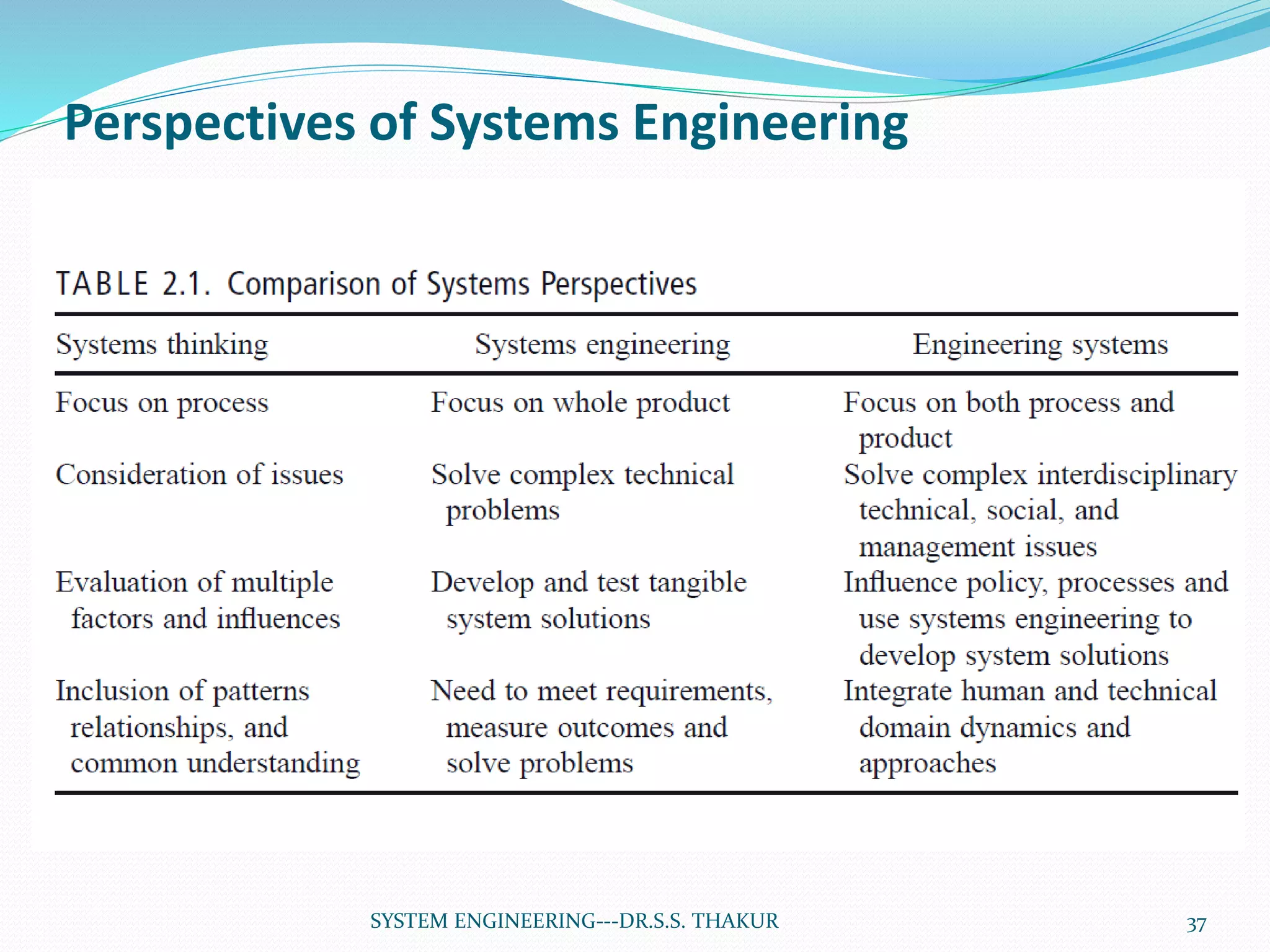 Perspectives of Systems Engineering
37SYSTEM ENGINEERING---DR.S.S. THAKUR
 