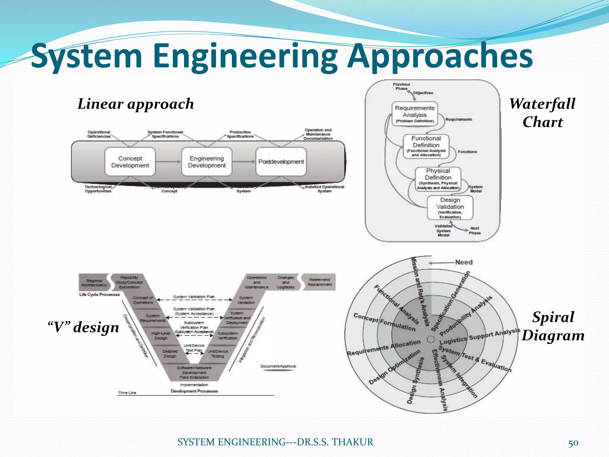 System Engineering Approaches
Linear approach Waterfall
Chart
“V” design
Spiral
Diagram
50SYSTEM ENGINEERING---DR.S.S. THAKUR
 