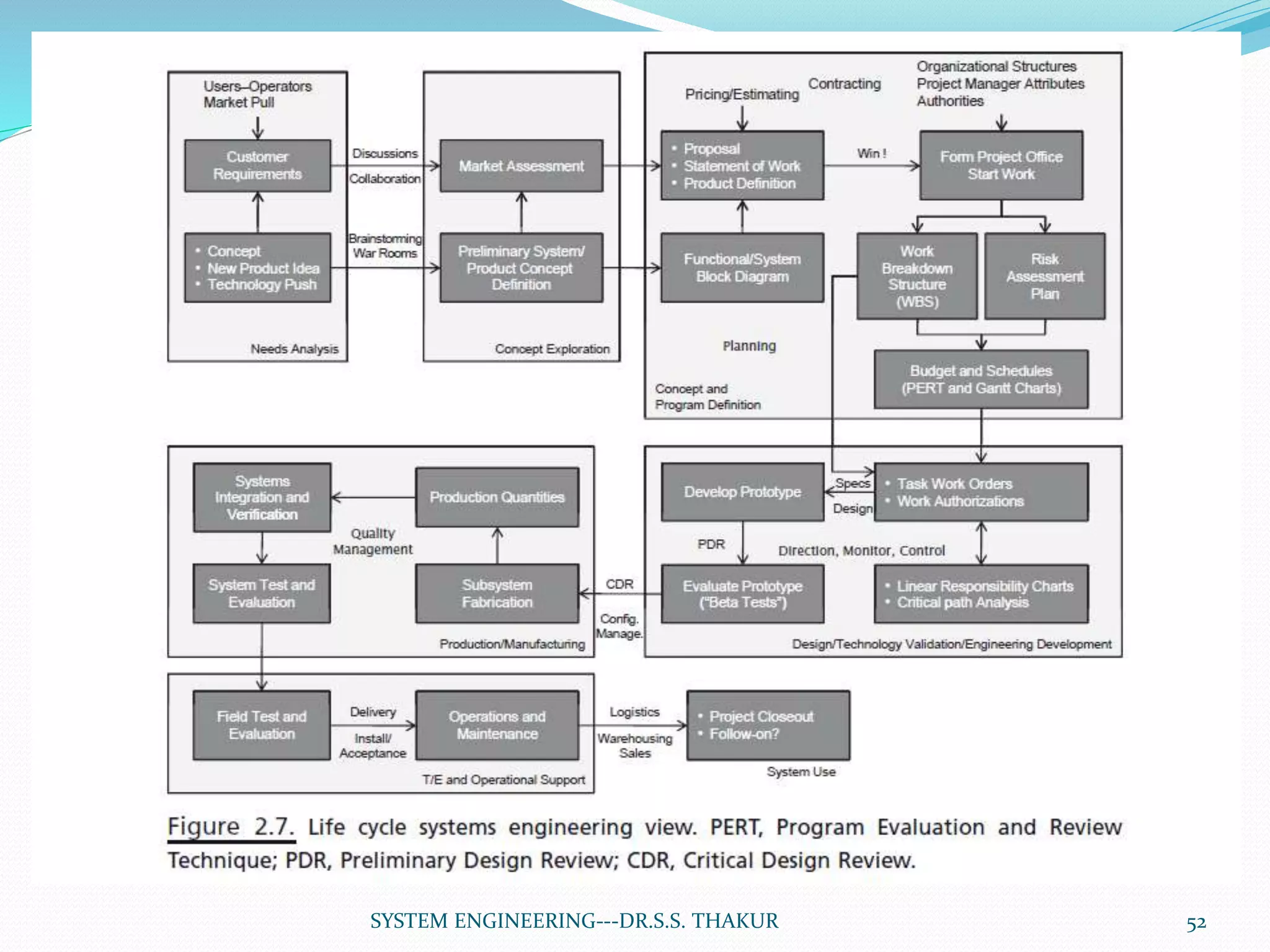 52SYSTEM ENGINEERING---DR.S.S. THAKUR
 